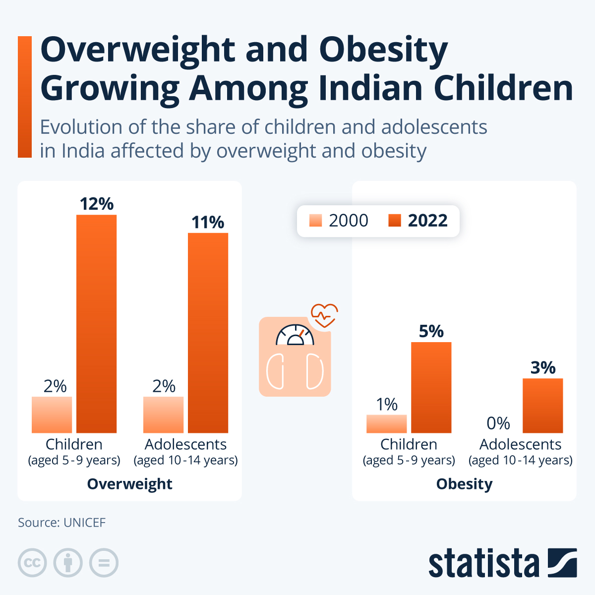 Infographic: Overweight and Obesity Growing Among Indian Children | Statista