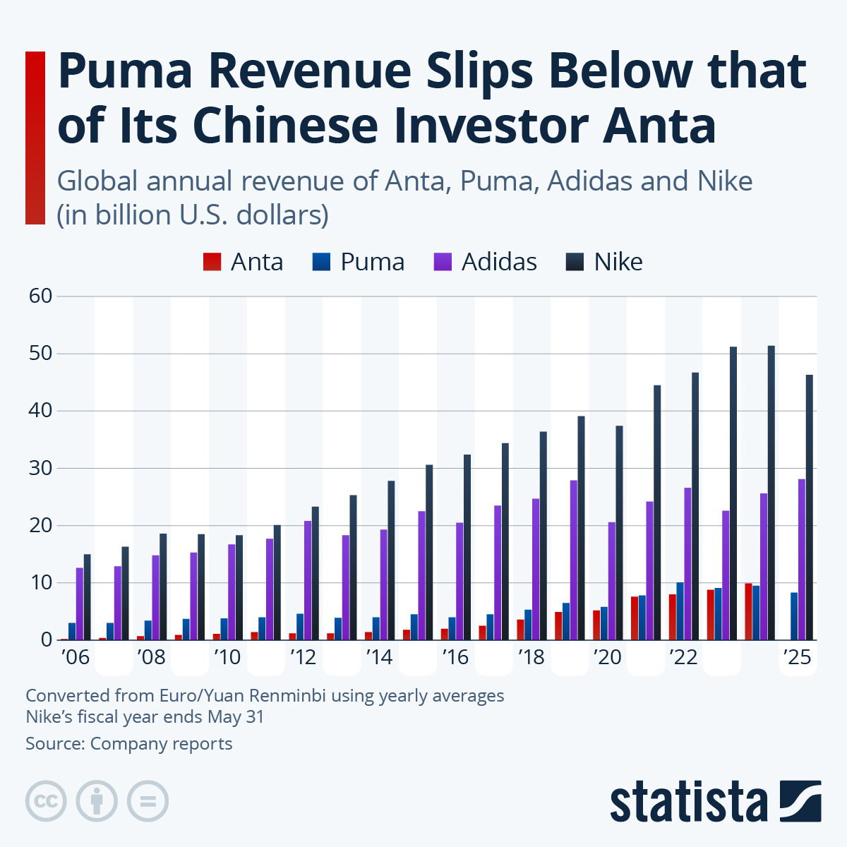 Infographic: Puma Revenue Slips Below that of Its Chinese Investor Anta | Statista