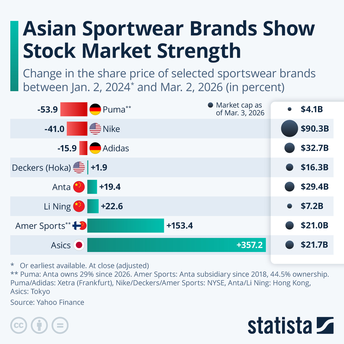 Infographic: Asian Sportwear Brands Gain on Stock Markets | Statista