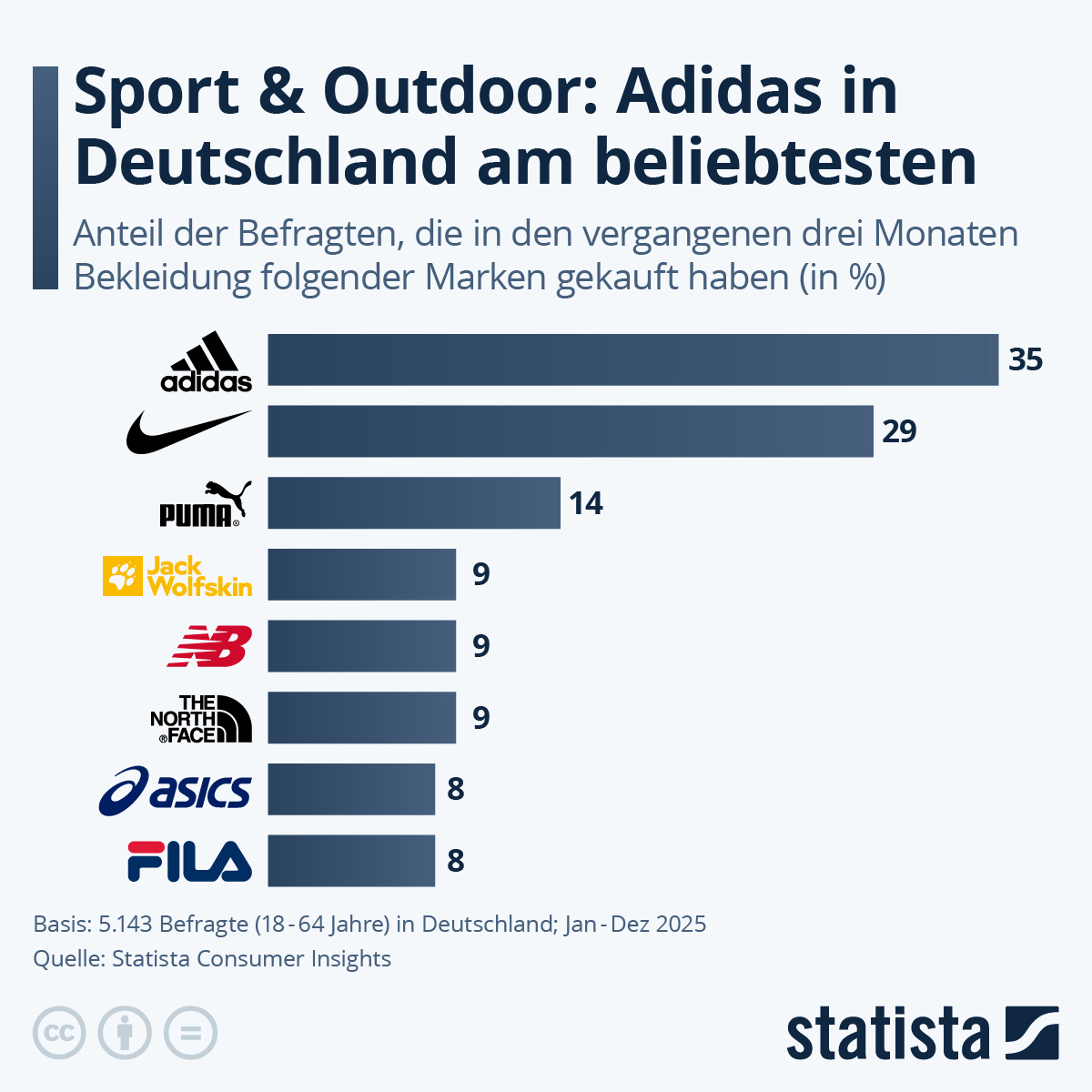 Infografik: Welche Sport- und Outdoor-Hersteller sind am beliebtesten? | Statista