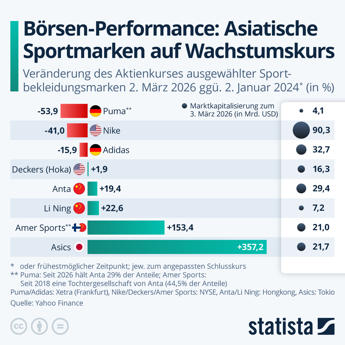 Infografik: Sportbekleidung: Marken aus Asien legen an Börsen zu | Statista