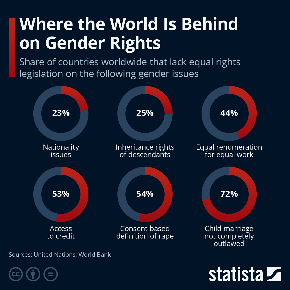Infographic: Where the World Is Behind on Gender Rights | Statista
