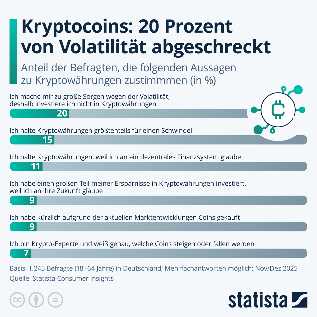 Infografik: Wie viele Krypto-Expert:innen gibt es in Deutschland? | Statista