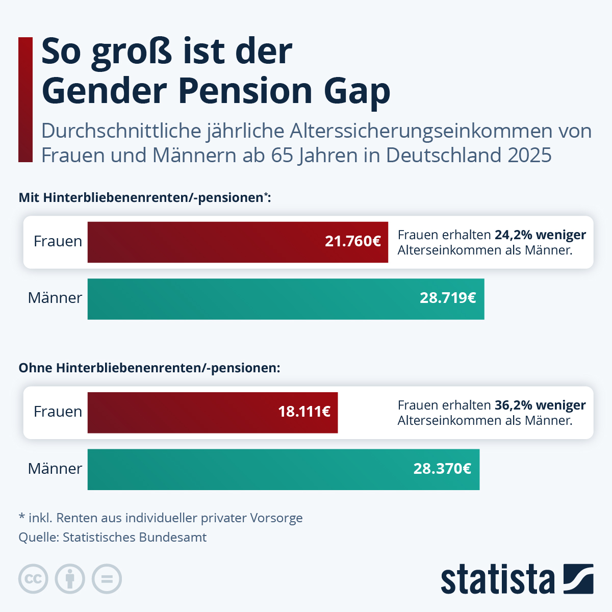 Infografik: Wie groß ist der Gender Pension Gap? | Statista