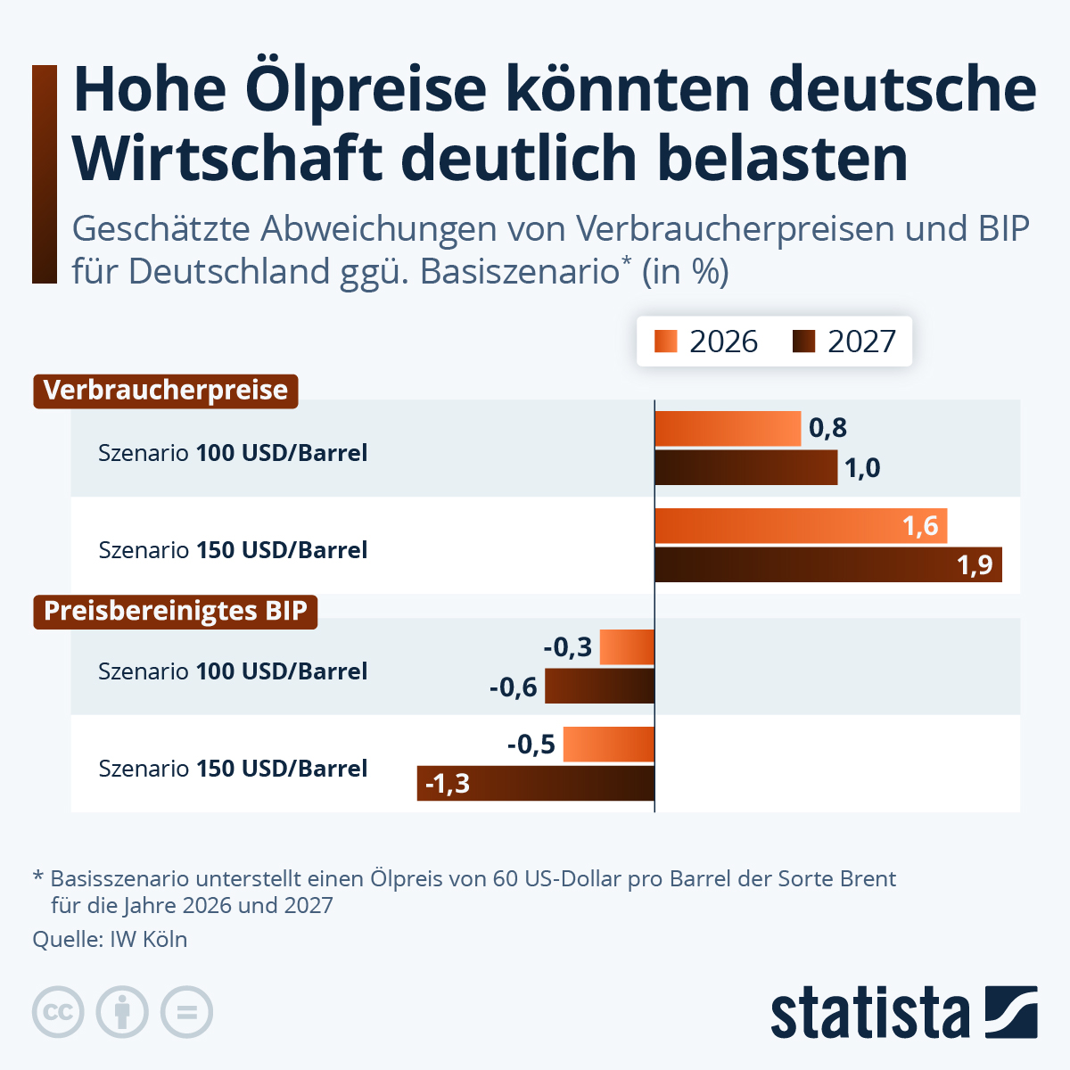 Infografik: Wie stark belasten hohe Ölpreise die deutsche Wirtschaft? | Statista