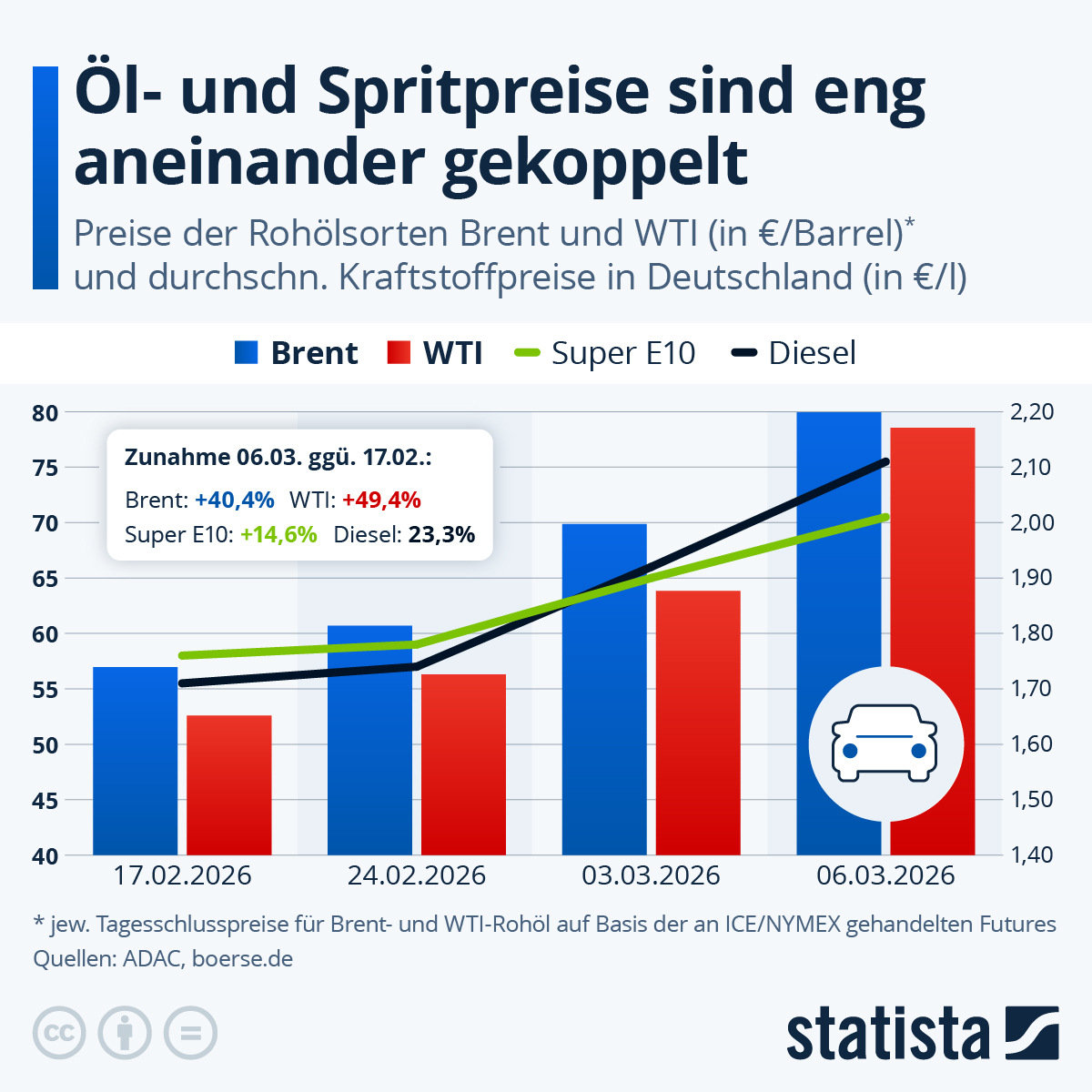 Infografik: Wie eng sind Öl- und Spritpreise aneinander gekoppelt? | Statista