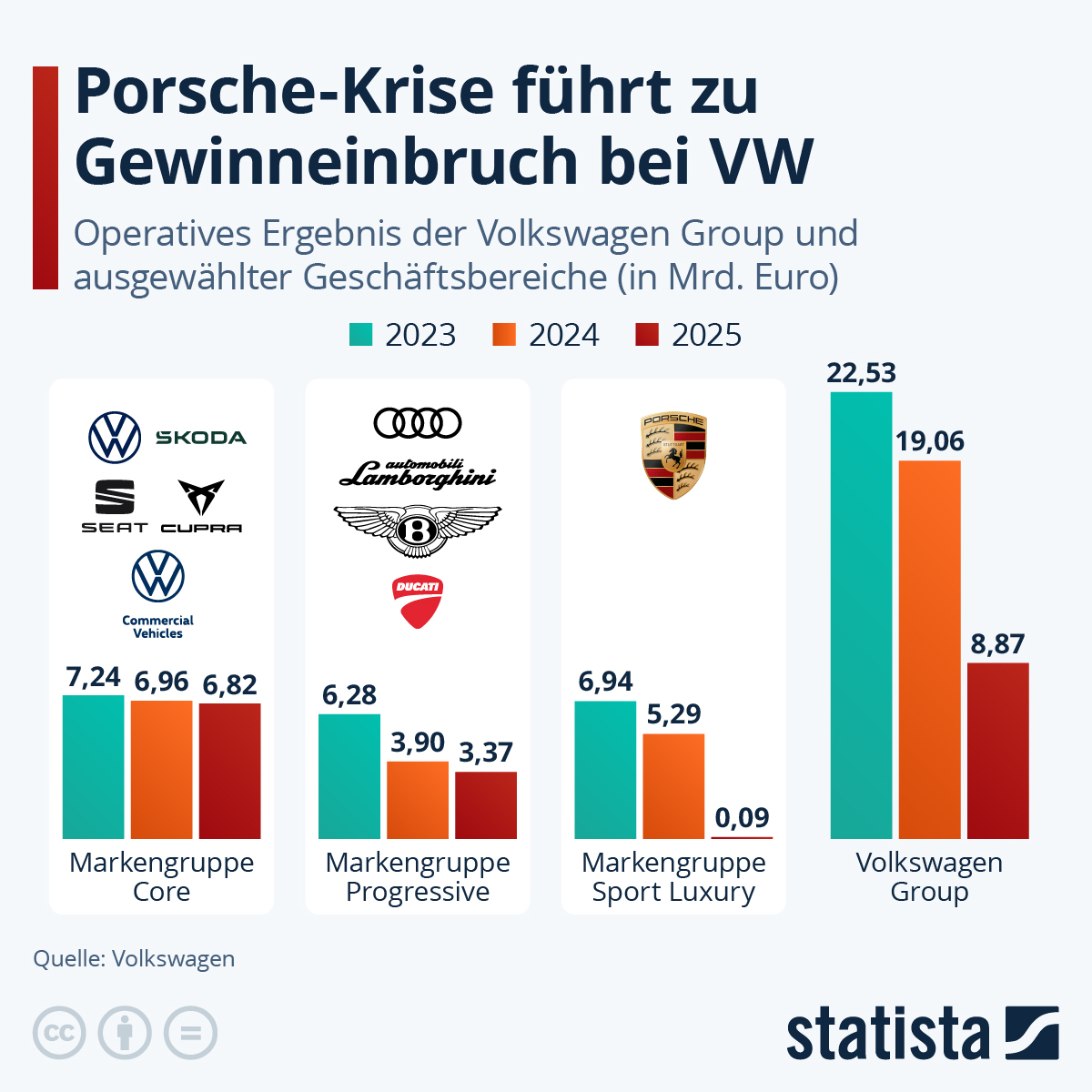 Infografik: Porsche-Krise führt zu Gewinneinbruch bei VW | Statista
