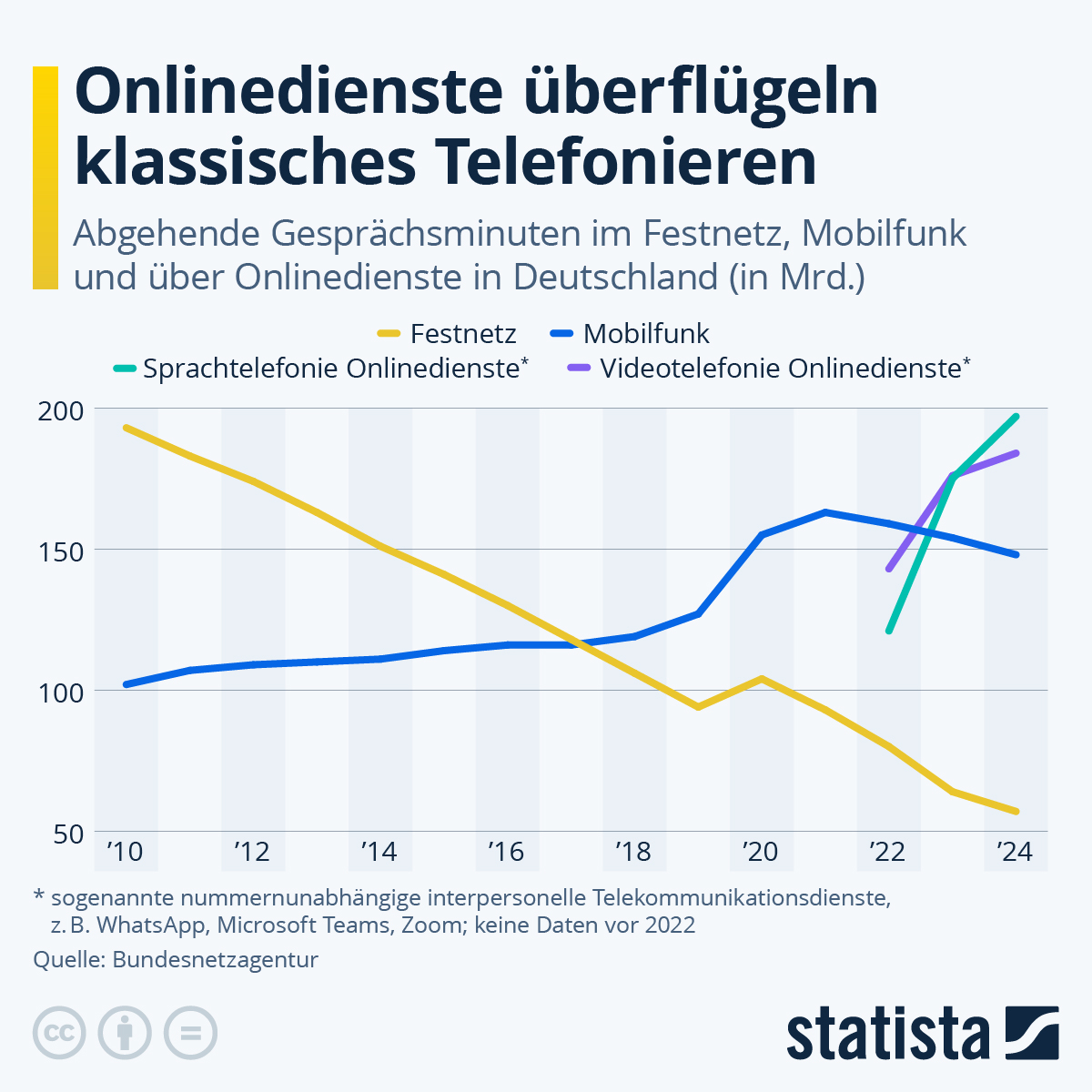 Infografik: Onlinedienste überflügeln klassisches Telefonieren | Statista