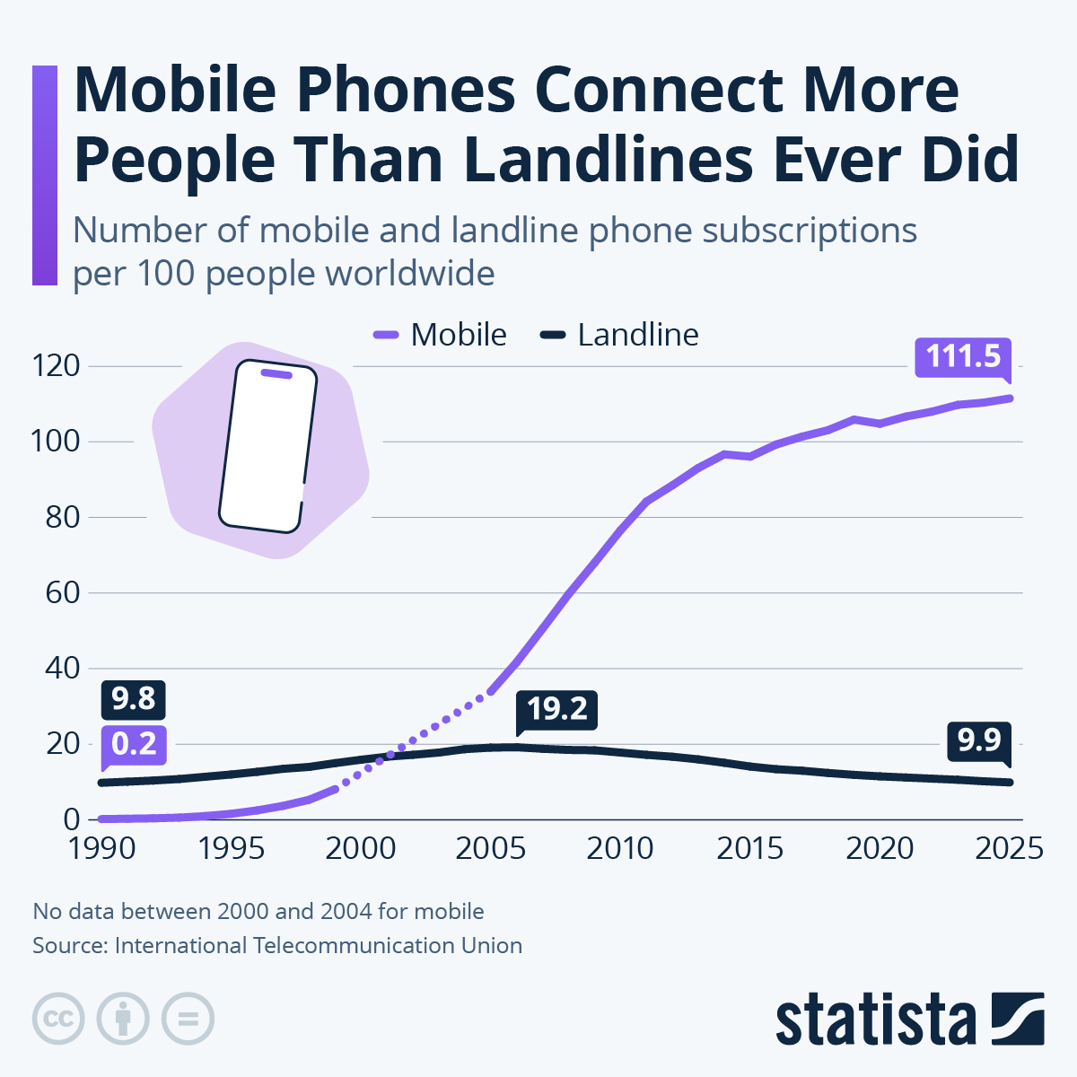 Infographic: Mobile Phones Connect More People Than Landlines Ever Did | Statista