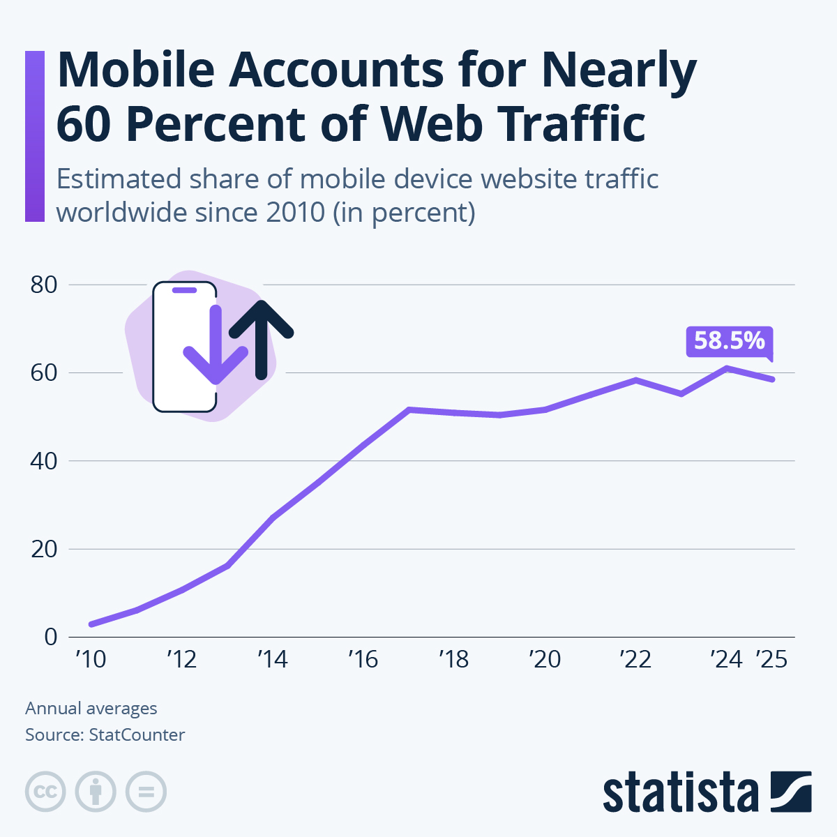 Infographic: Mobile Accounts for Nearly 60 Percent of Web Traffic | Statista