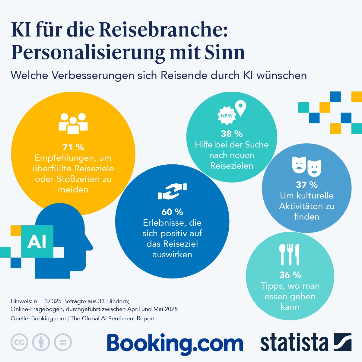 Infografik: KI für die Reisebranche: Personalisierung mit Sinn | Statista