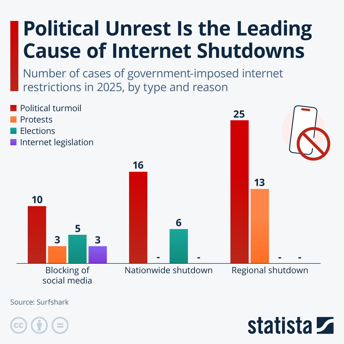 Infographic: Political Unrest Is the Leading Cause of Internet Shutdowns | Statista