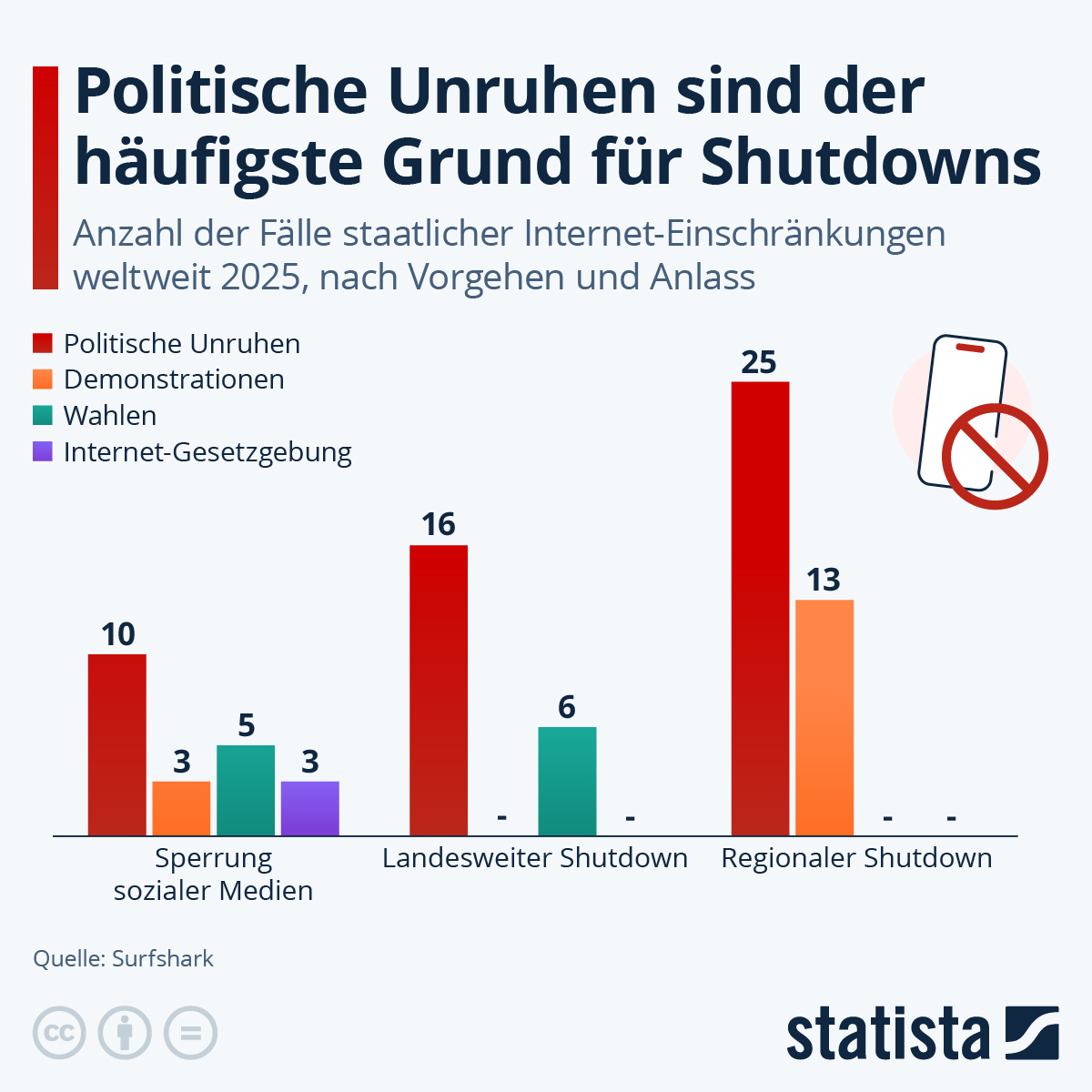 Infografik: Politische Unruhen sind der häufigste Grund für Shutdowns | Statista