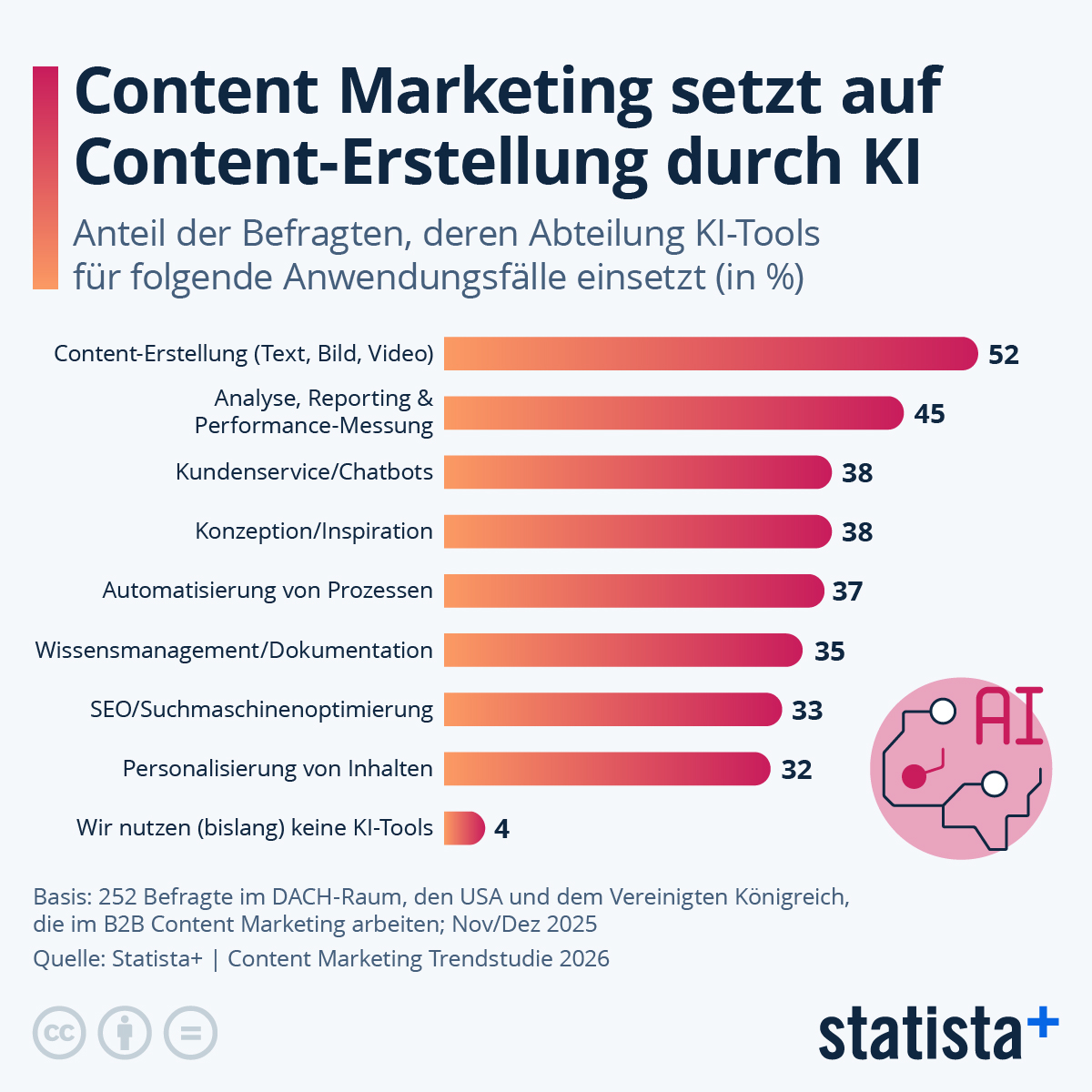 Infografik: Wofür wird im (Content) Marketing KI eingesetzt? | Statista