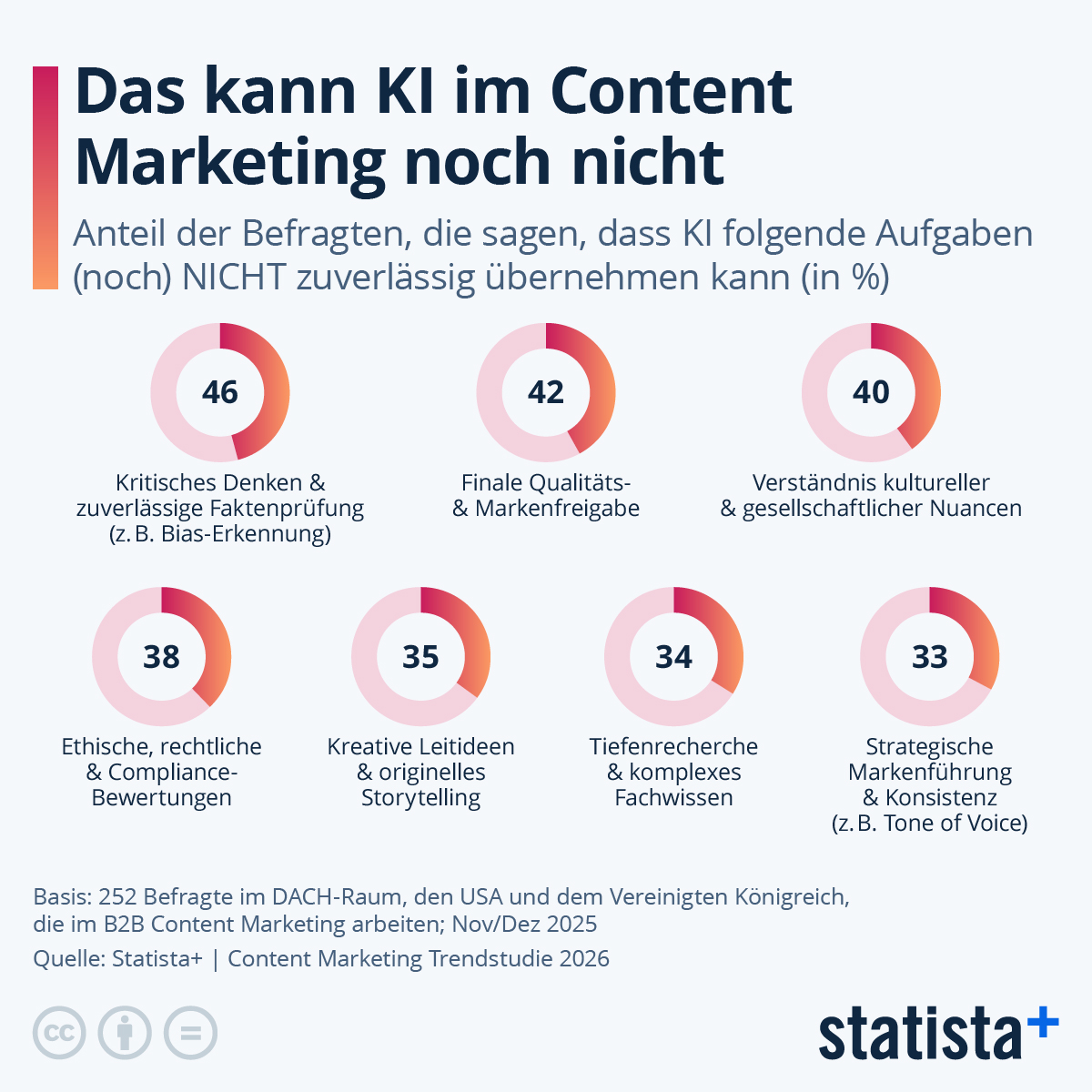 Infografik: Was kann KI im B2B (Content) Marketing noch nicht? | Statista