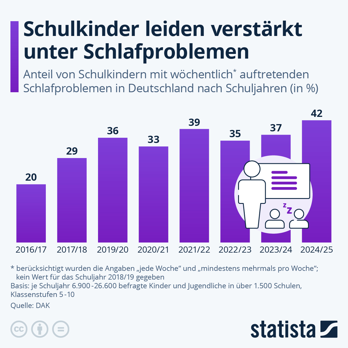 Infografik: Wie verbreitet sind Schlafprobleme unter Schulkindern? | Statista