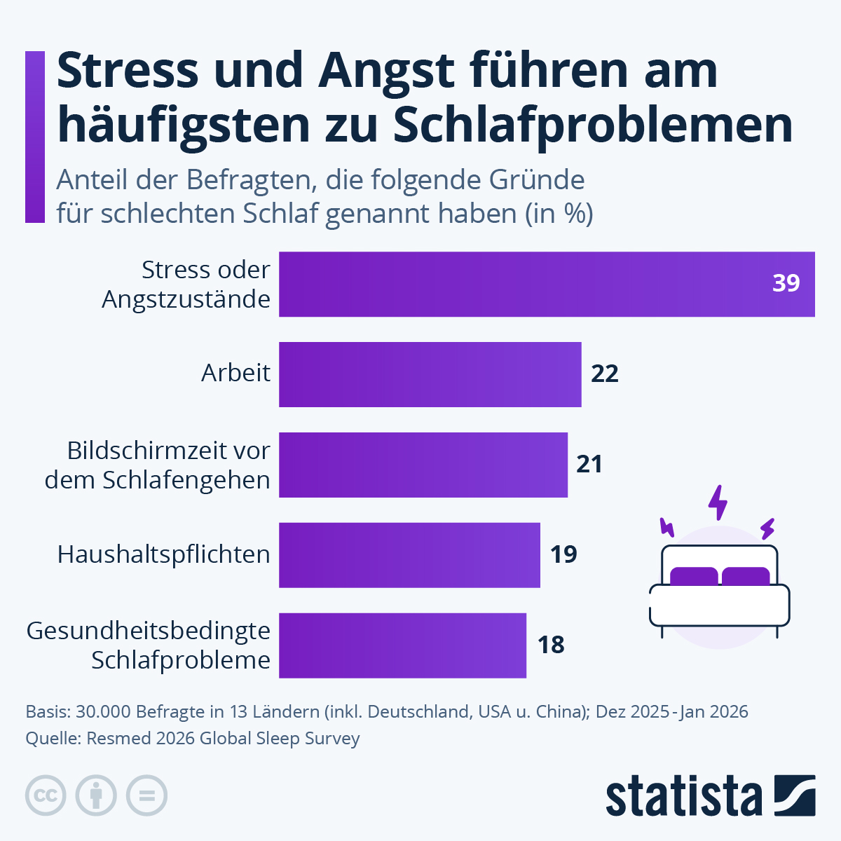Infografik: Was führt am häufigsten zu Schlafproblemen? | Statista