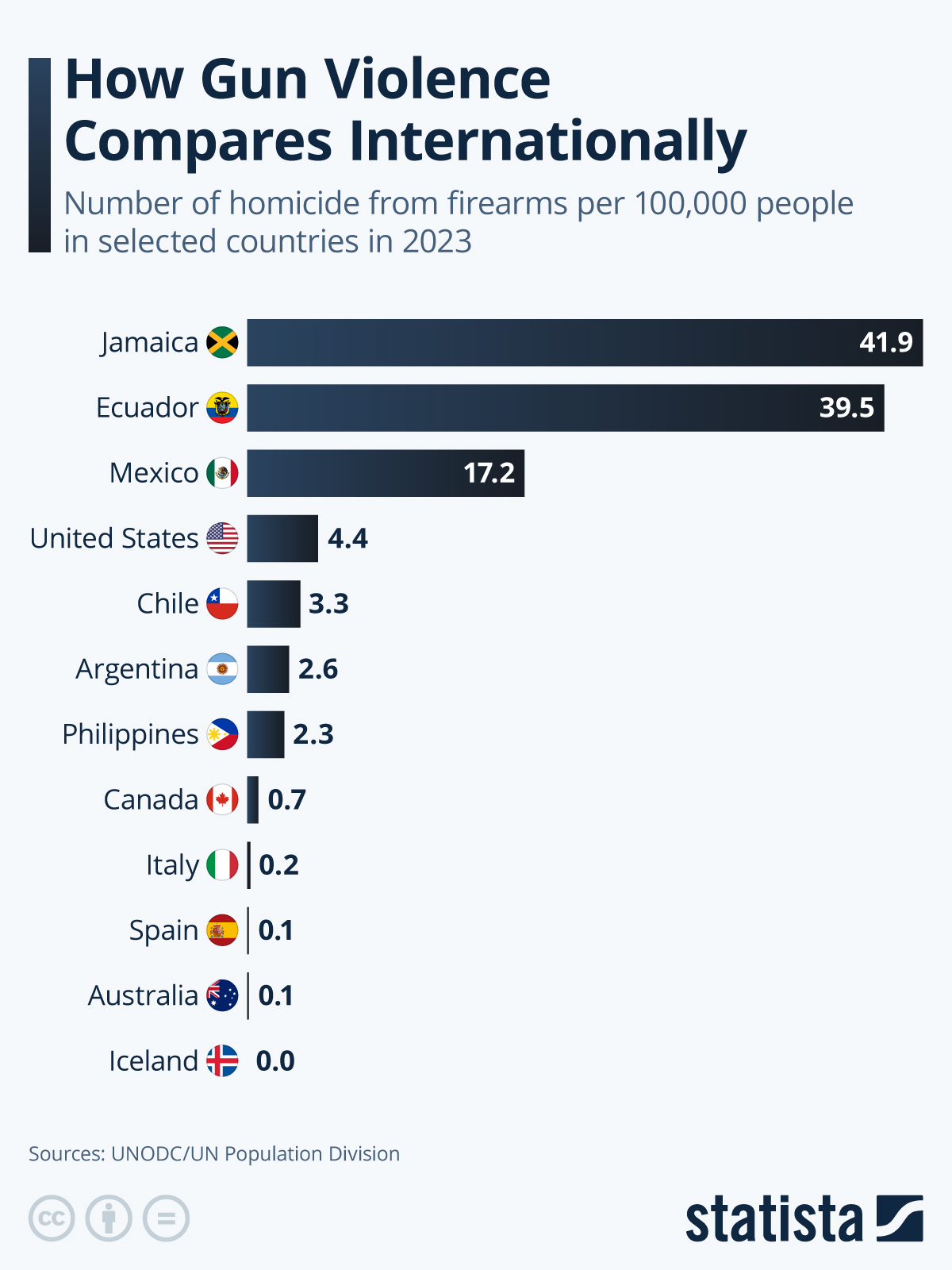Infographic: How Gun Violence Compares Internationally | Statista