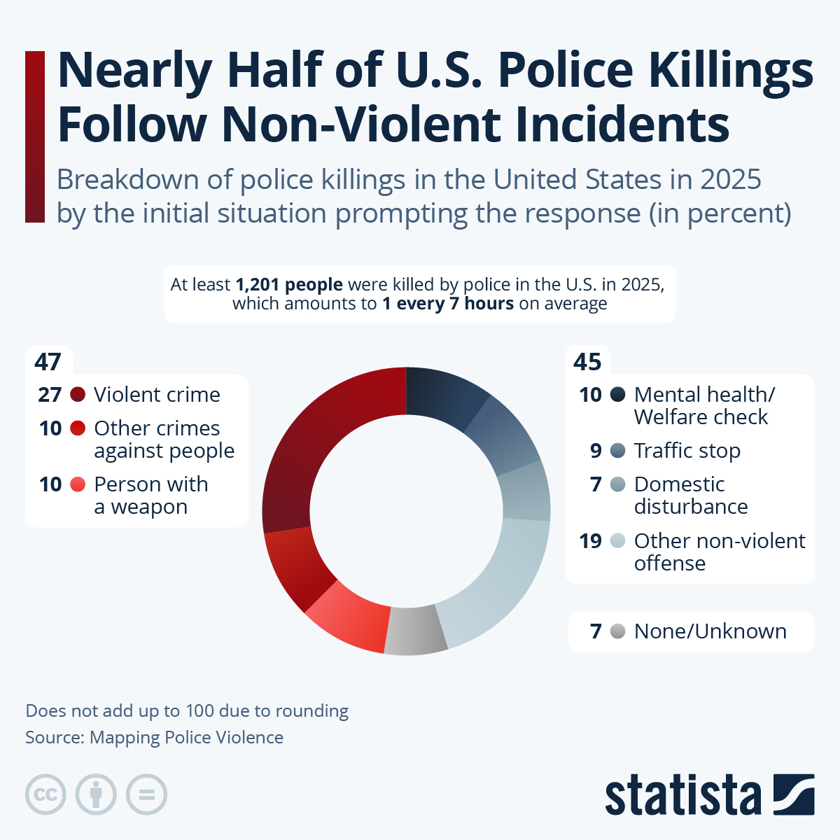 Infographic: Nearly Half of U.S. Police Killings Follow Non-Violent Incidents | Statista
