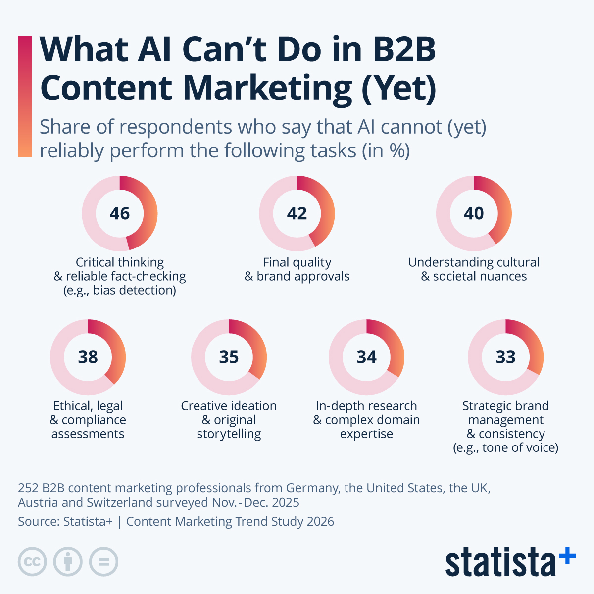 Infographic: What AI Can't Do in B2B Content Marketing (Yet) | Statista