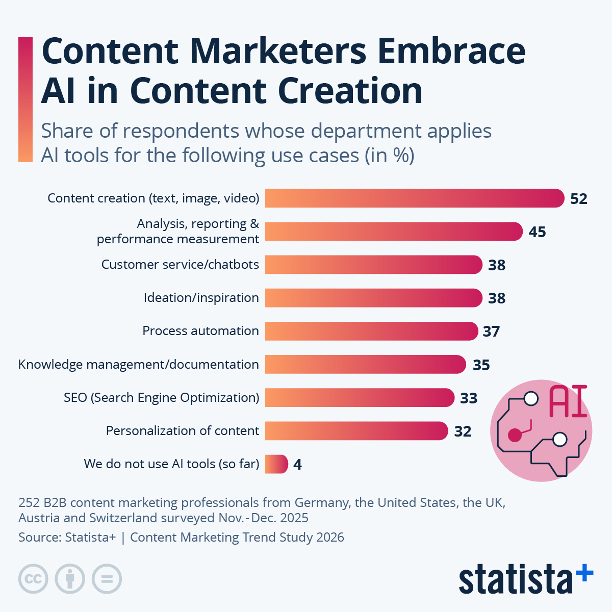 Infographic: Content Marketers Embrace AI in Content Creation | Statista