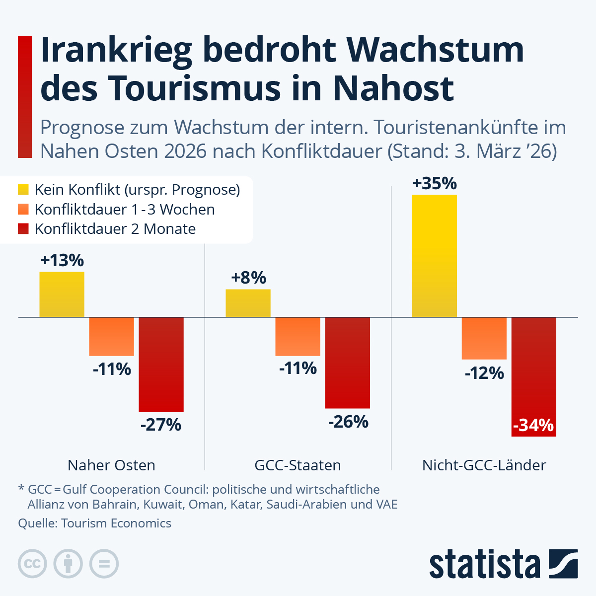 Infografik: Wie sehr bedroht der Irankrieg den Tourismus in Nahost? | Statista