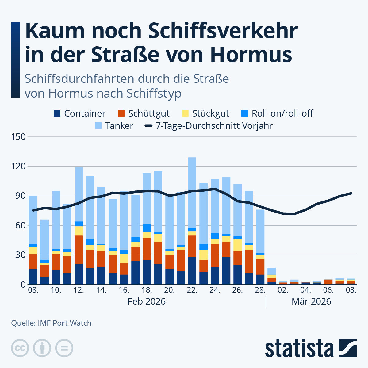 Infografik: Wie entwickelt sich der Schiffsverkehr in der Straße von Hormus? | Statista