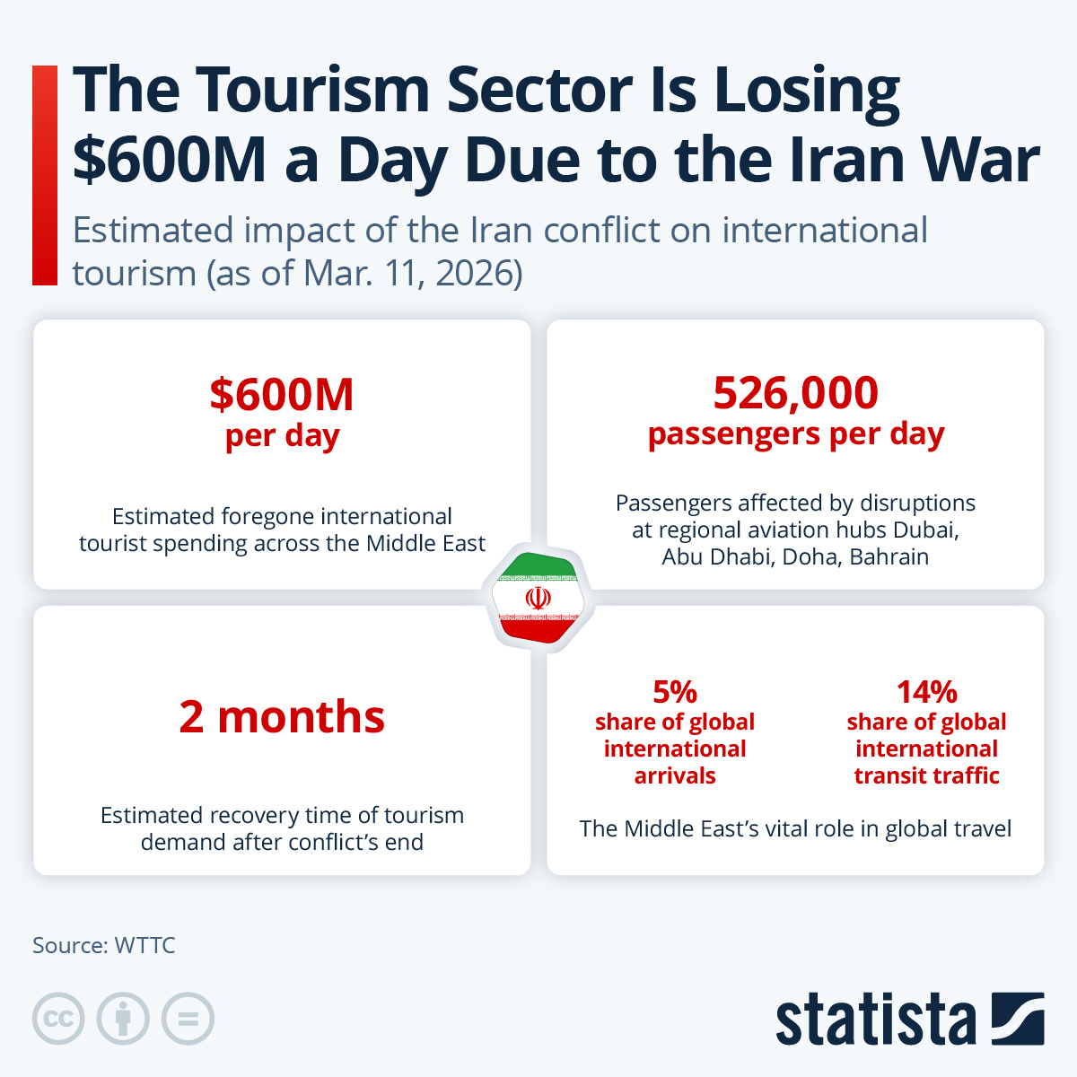 Infographic: The Tourism Sector Is Losing $600M a Day Due to the Iran War | Statista