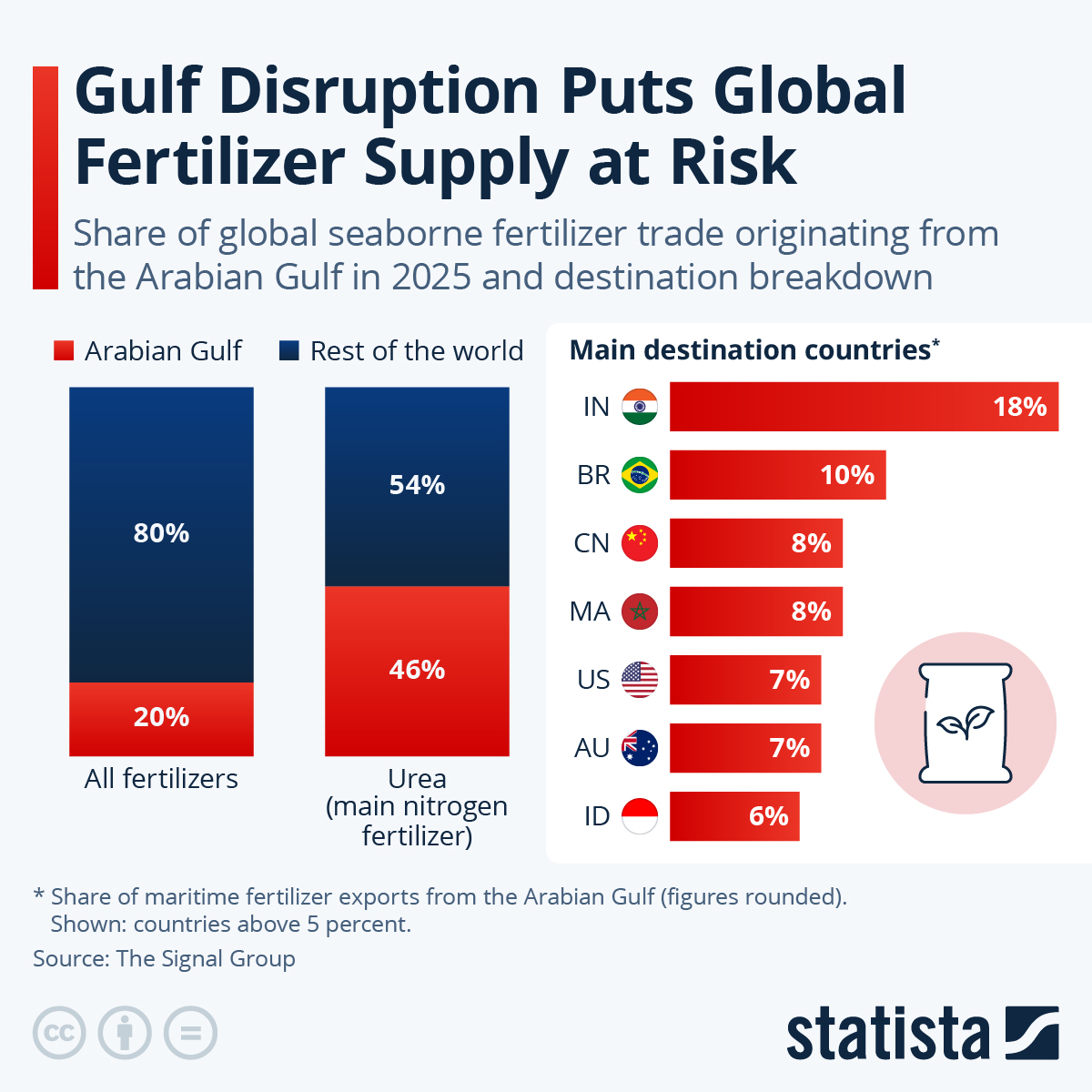 Infographic: Gulf Disruption Puts Global Fertilizer Supply at Risk | Statista