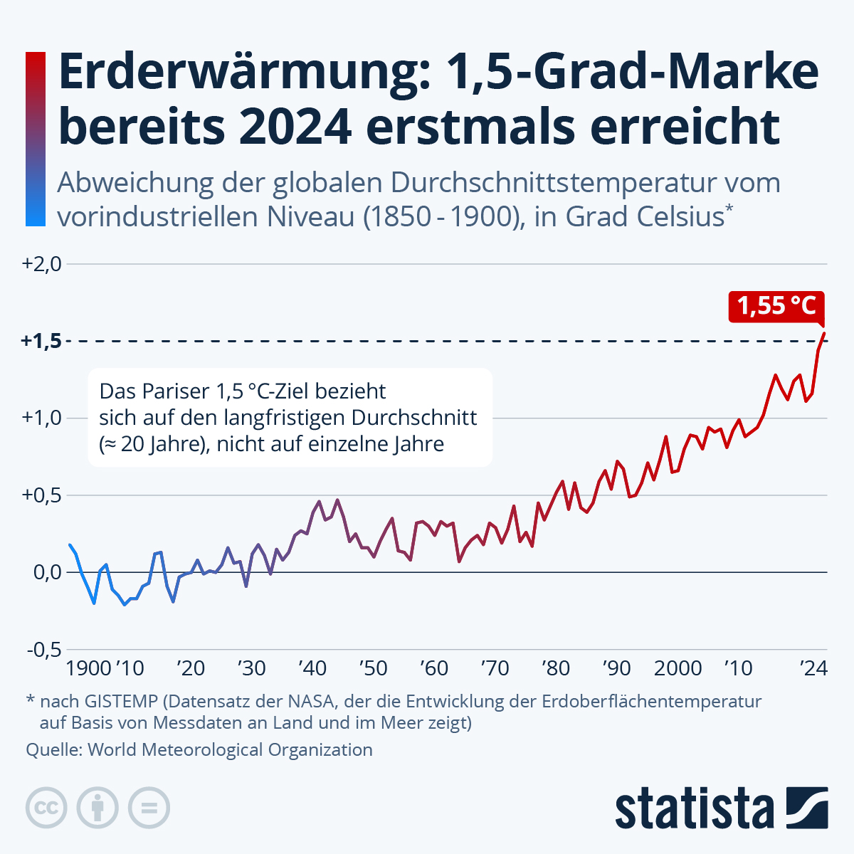 Infografik: Wie schnell schreitet die Erderwärmung voran? | Statista