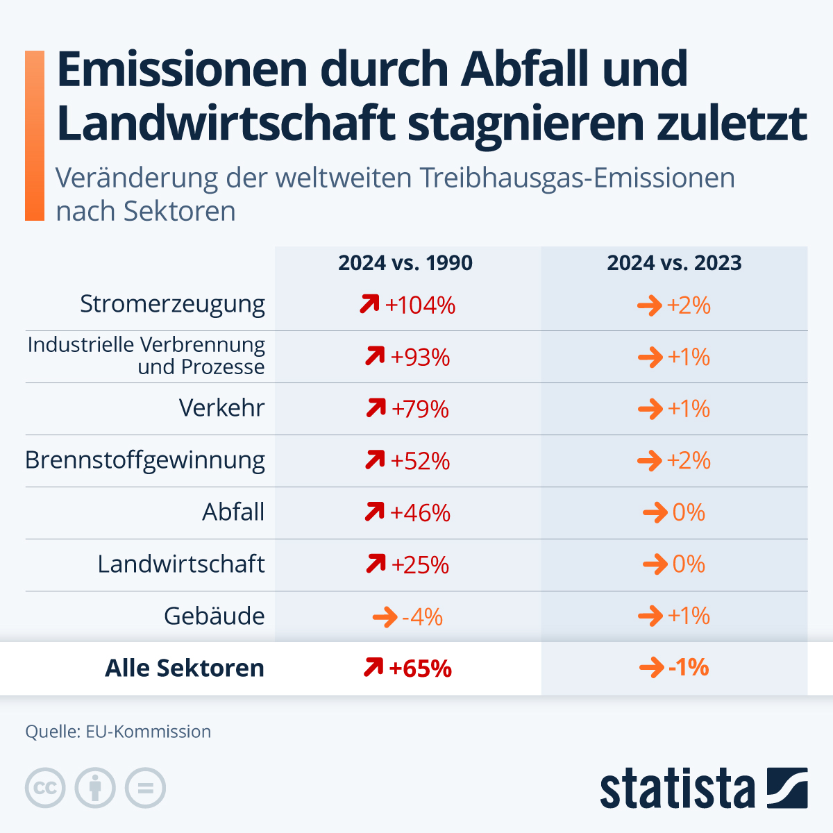 Infografik: Emissionen durch Abfall und Landwirtschaft stagnieren zuletzt | Statista