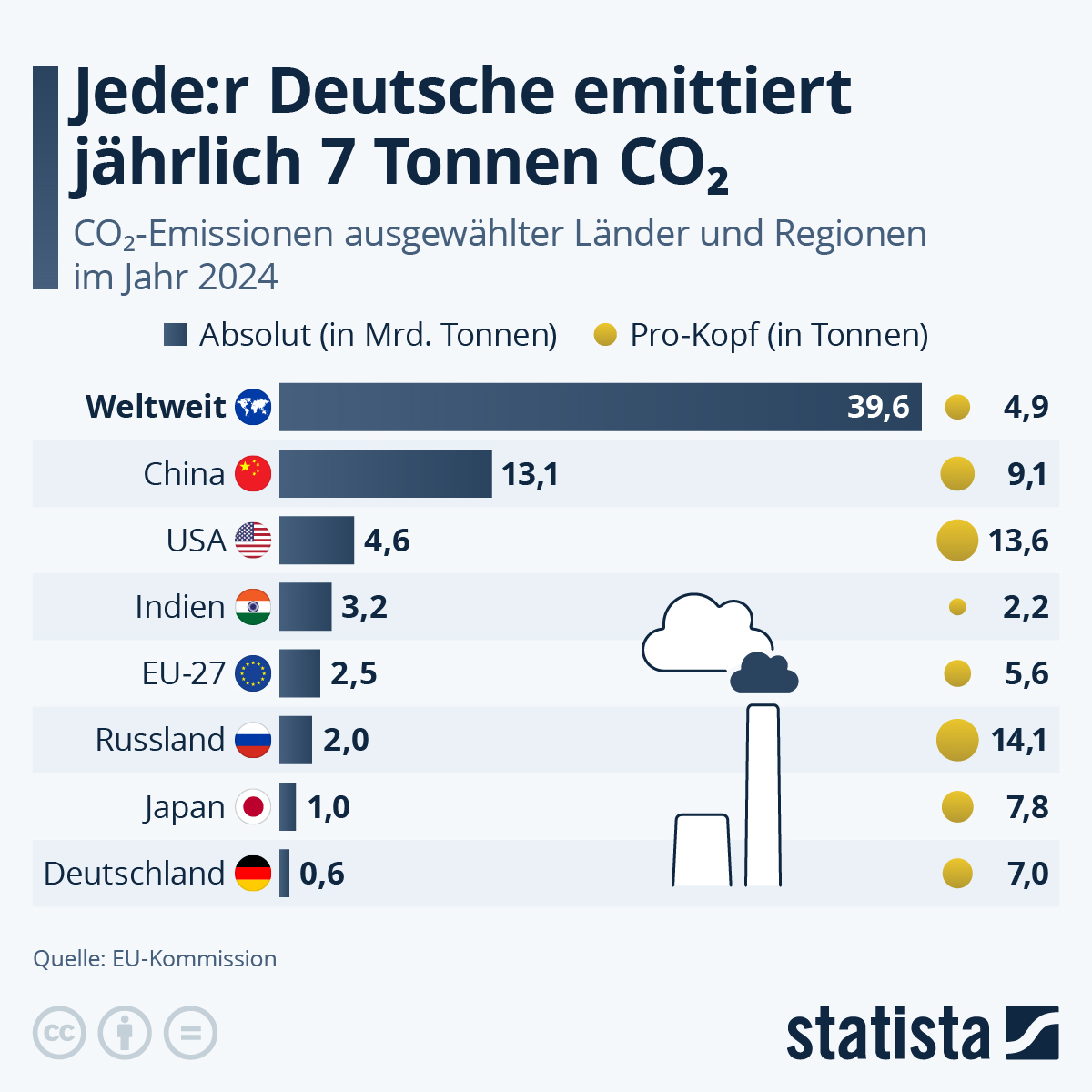 Infografik: Welche Länder stoßen am meisten CO₂ aus? | Statista
