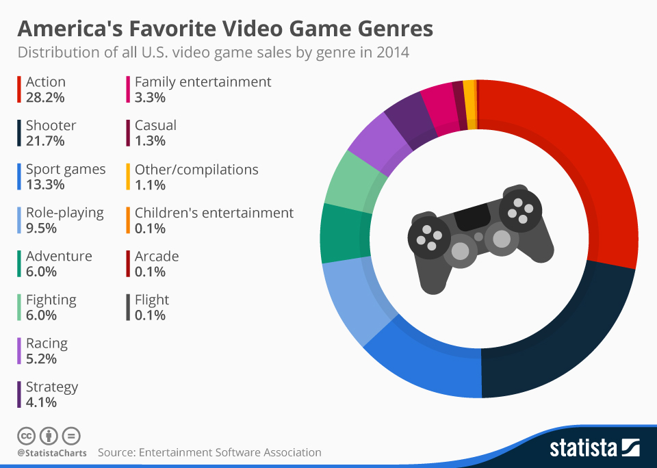 Chart America's Favorite Video Game Genres Statista