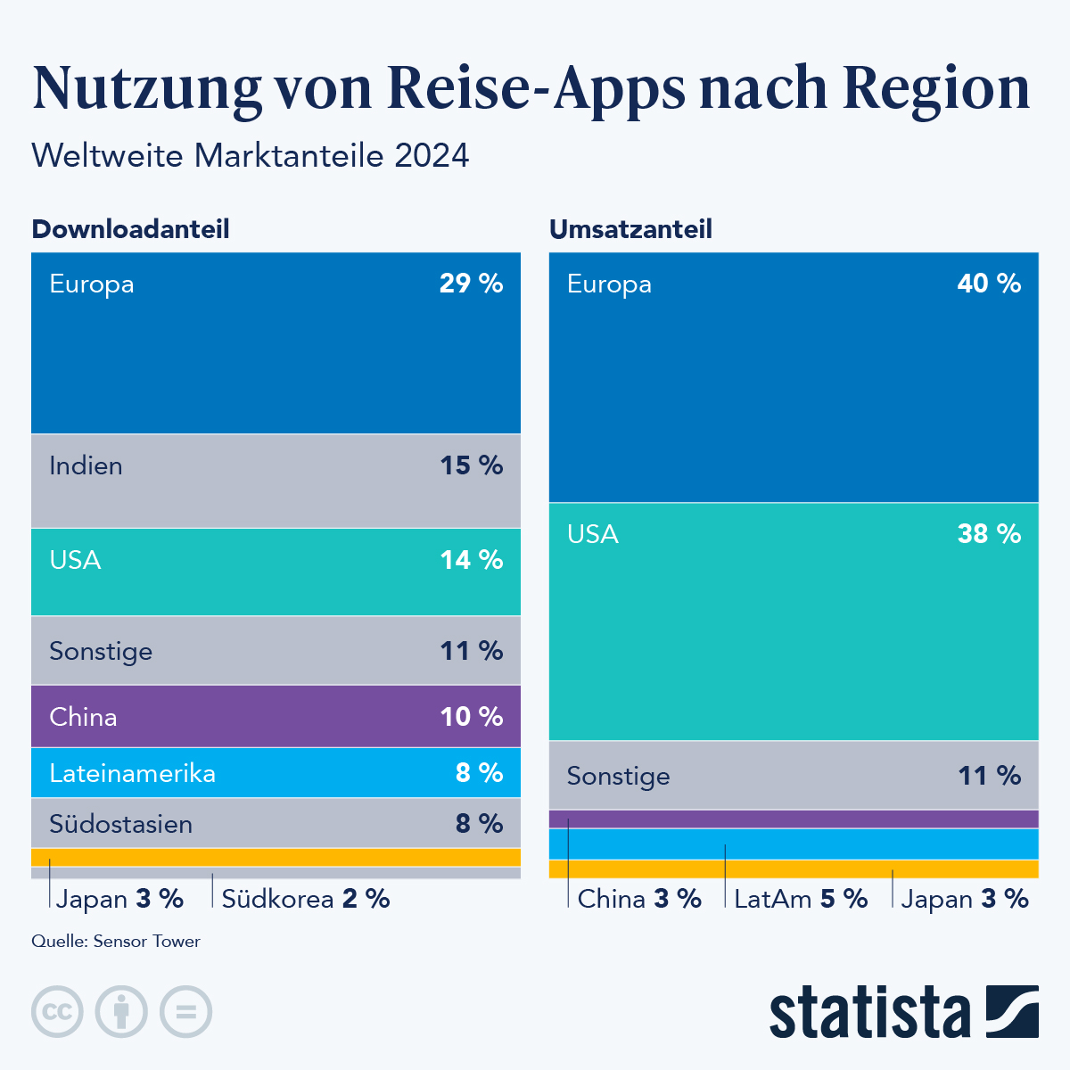 Infografik: Nutzung von Reise-Apps nach Region | Statista