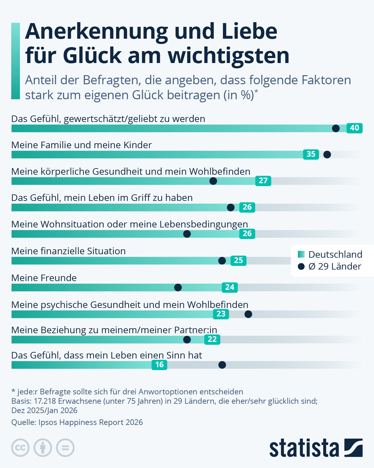 Infografik: Was macht die Menschen in Deutschland glücklich? | Statista