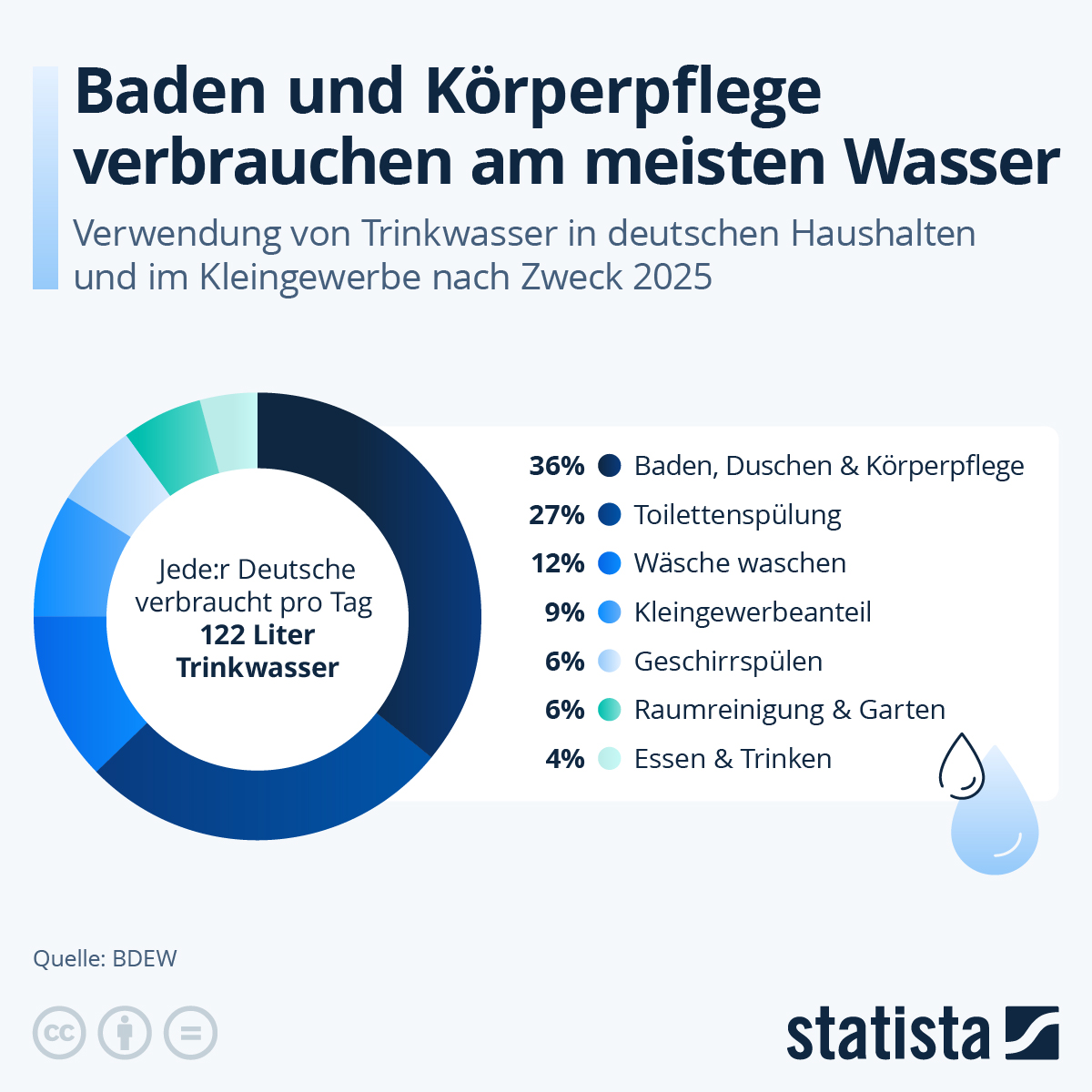 Infografik: Wofür verbrauchen die Deutschen am meisten Wasser? | Statista