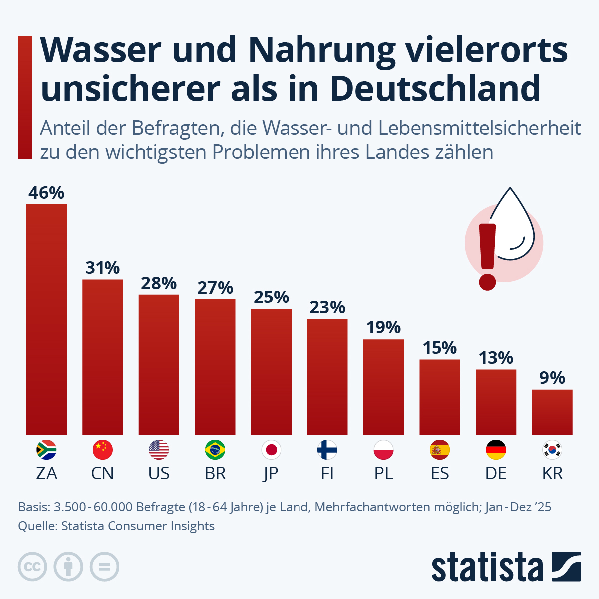 Infografik: Wo sind Wasser und Nahrung unsicherer als in Deutschland? | Statista