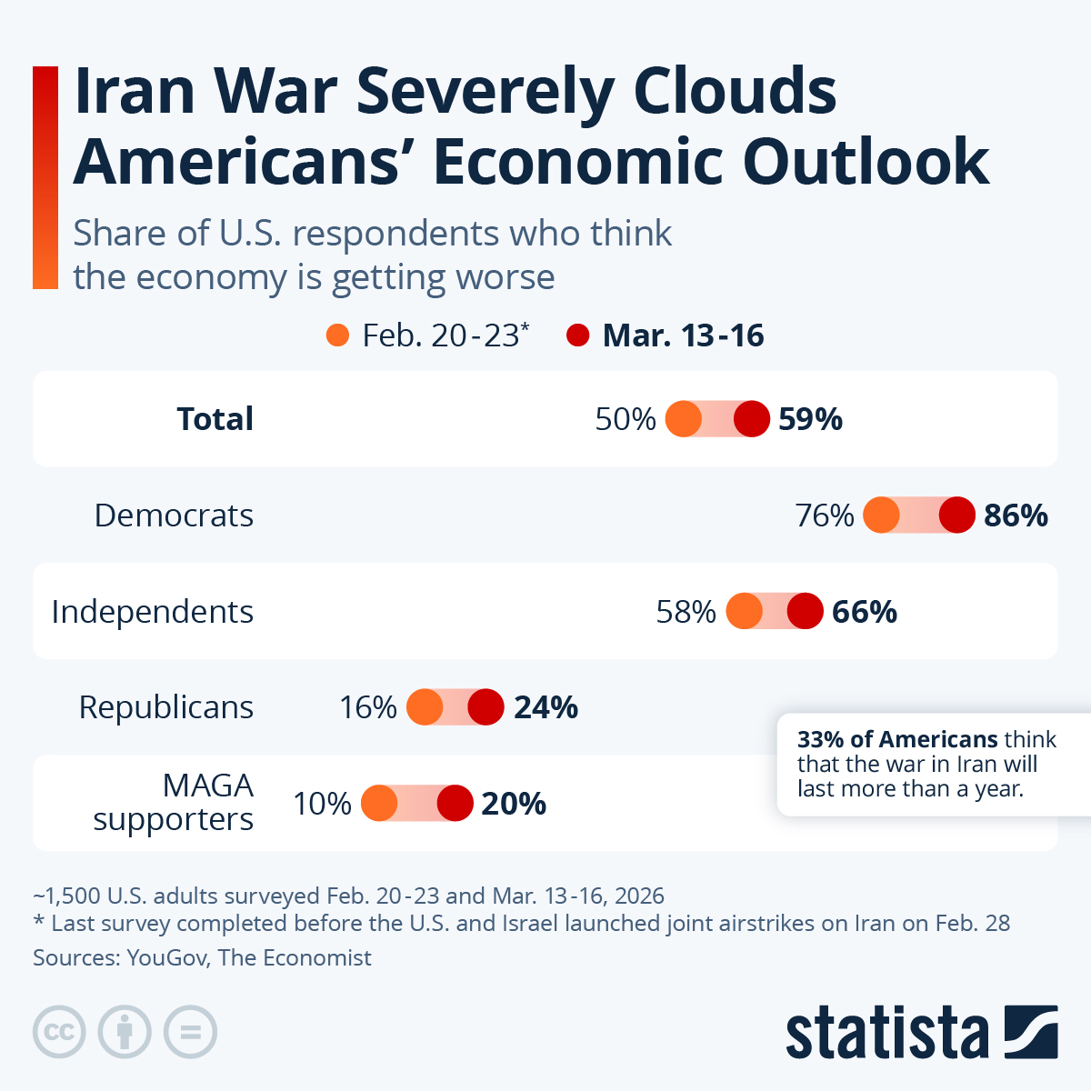 Infographic: Iran War Severely Clouds Americans' Economic Outlook | Statista