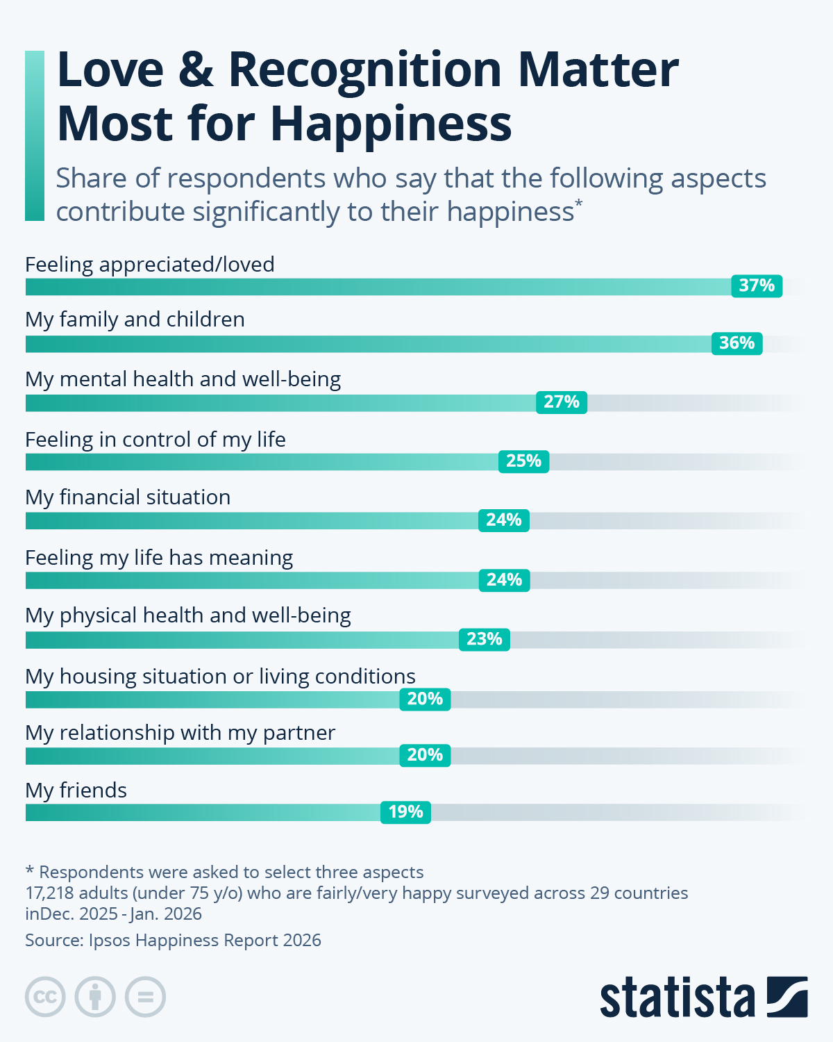 Infographic: What Makes People Happy? | Statista