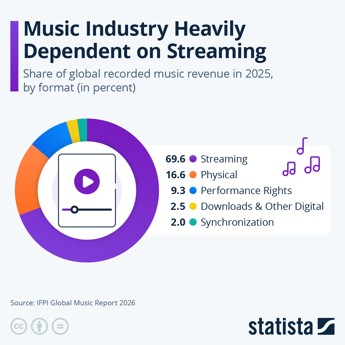 Infographic: Music Industry Heavily Dependent on Streaming | Statista