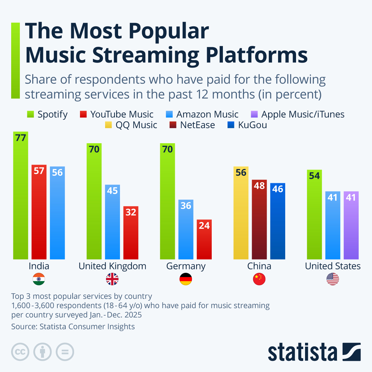 Infographic: The Most Popular Music Streaming Platforms | Statista