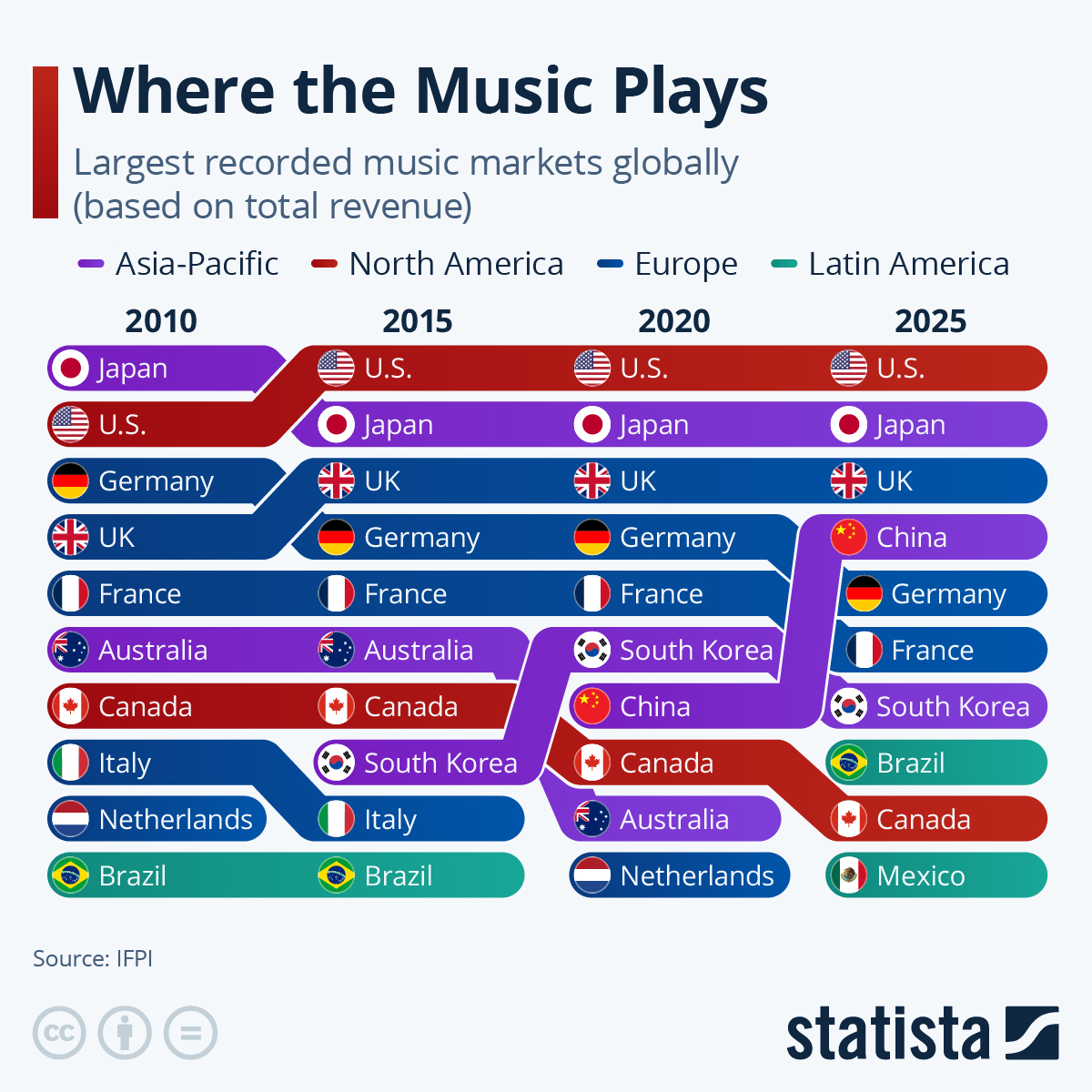 Infographic: Where the Music Plays | Statista