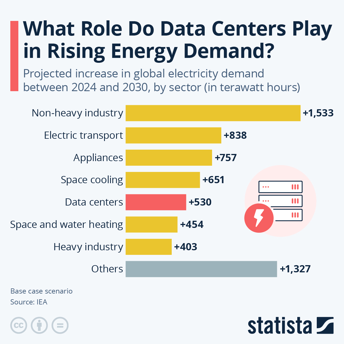 Infographic: What Role Do Data Centers Play in Rising Energy Demand | Statista