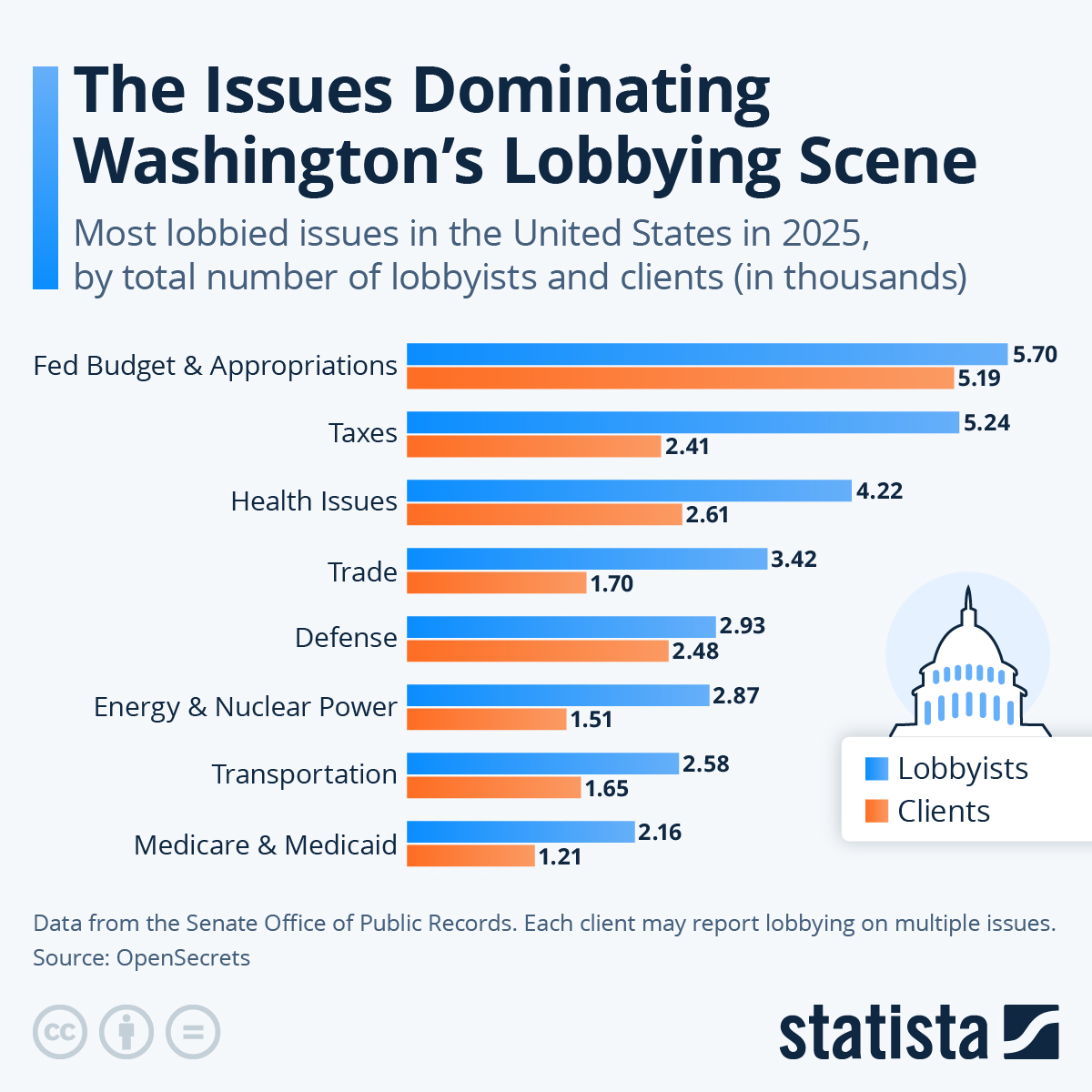 Infographic: The Issues Dominating Washington’s Lobbying Scene | Statista