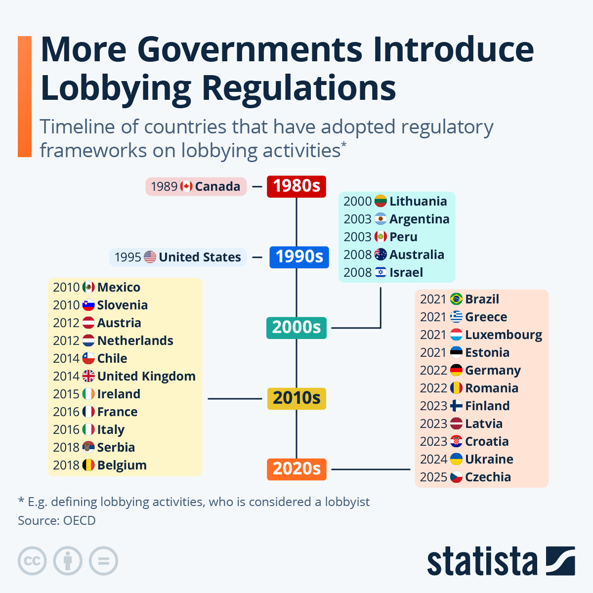 Infographic: More Governments Introduce Lobbying Regulations | Statista