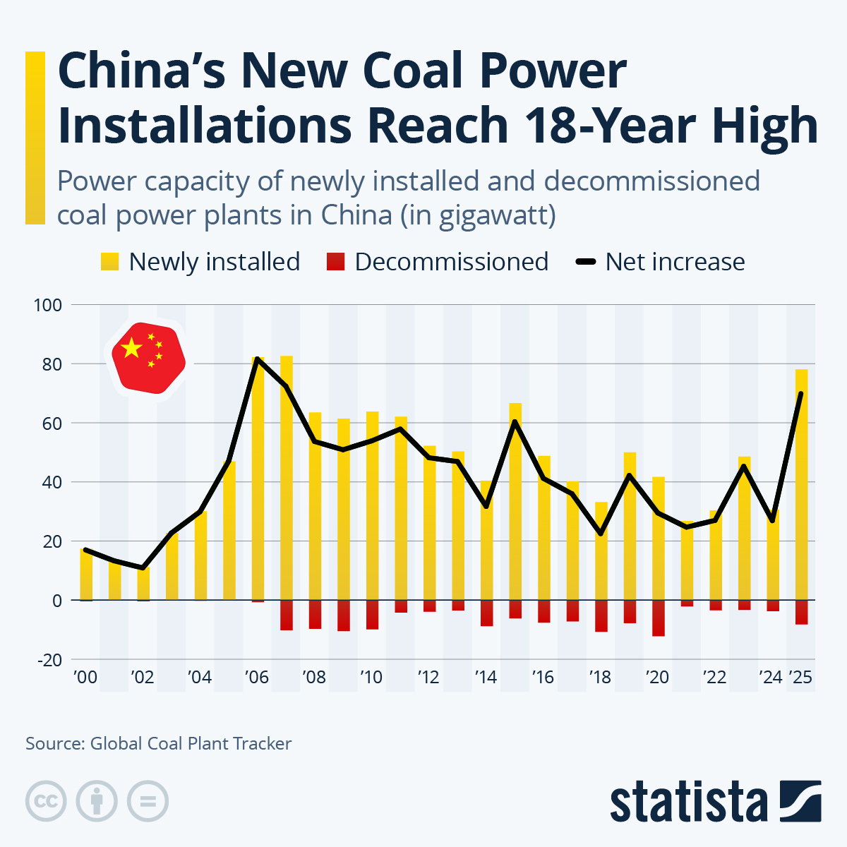 Infographic: China's New Coal Power Installations Reach 18-Year High | Statista