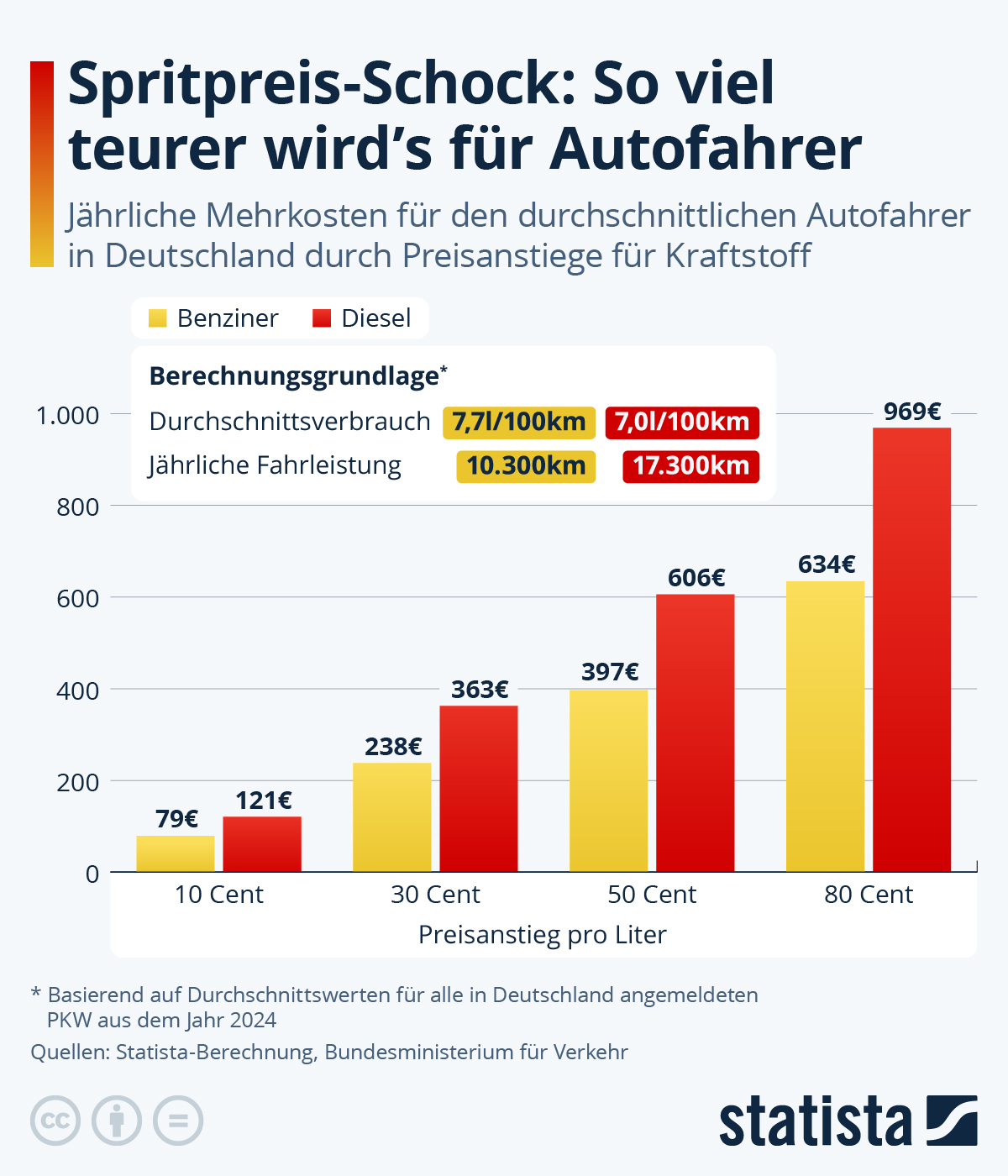 Infografik: Spritpreis-Schock: So viel teurer wird's für Autofahrer | Statista
