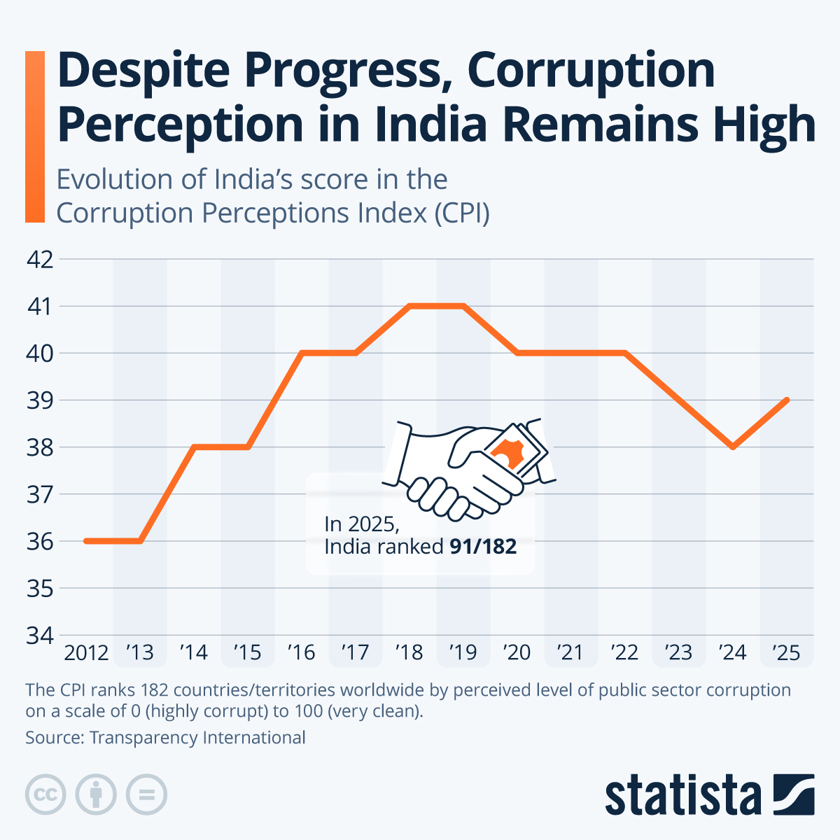 Infographic: Despite Progress, Corruption Perception in India Remains High | Statista