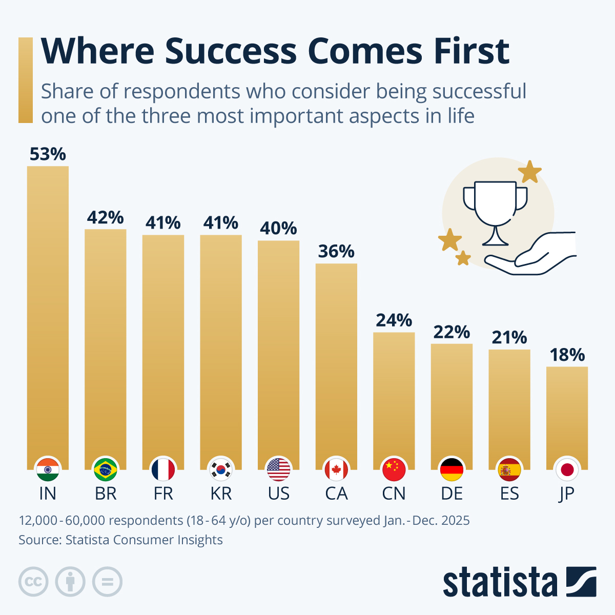 Infographic: Where Success Comes First | Statista