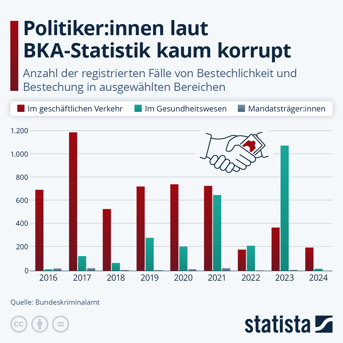 Infografik: Wo kommt Korruption am häufigsten vor? | Statista